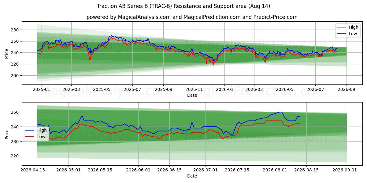  Traction AB Series B (TRAC-B) Support and Resistance area (13 Aug) 