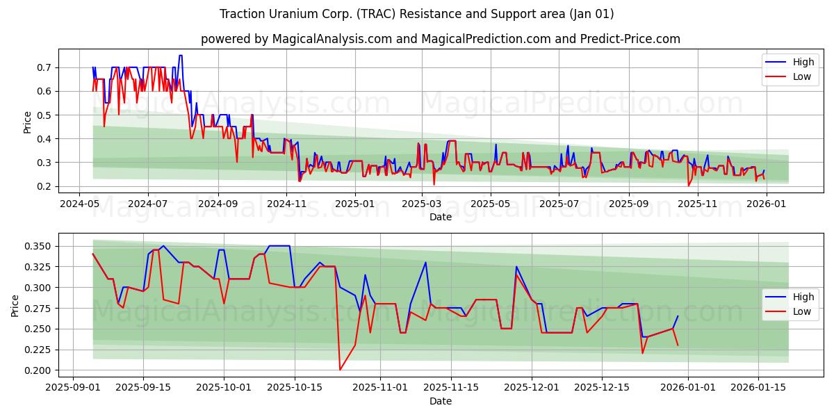  Traction Uranium Corp. (TRAC) Support and Resistance area (31 Dec) 
