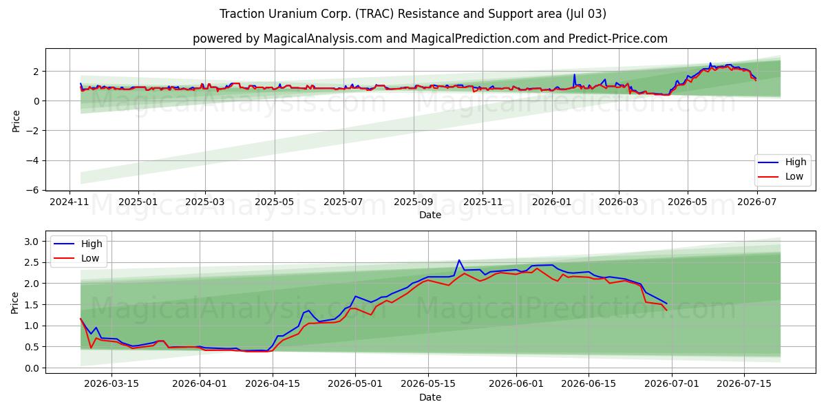  Traction Uranium Corp. (TRAC) Support and Resistance area (02 Jul) 