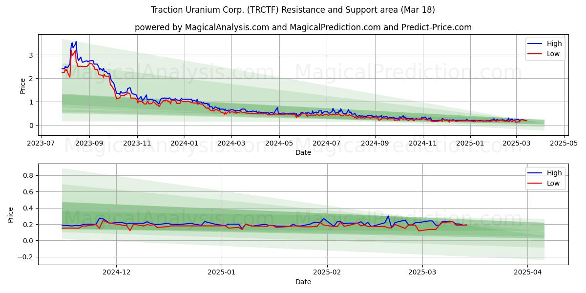  Traction Uranium Corp. (TRCTF) Support and Resistance area (18 Mar) 