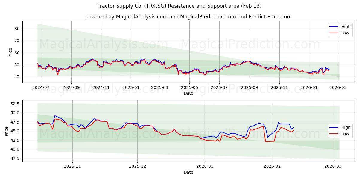  Tractor Supply Co. (TR4.SG) Support and Resistance area (12 Feb) 
