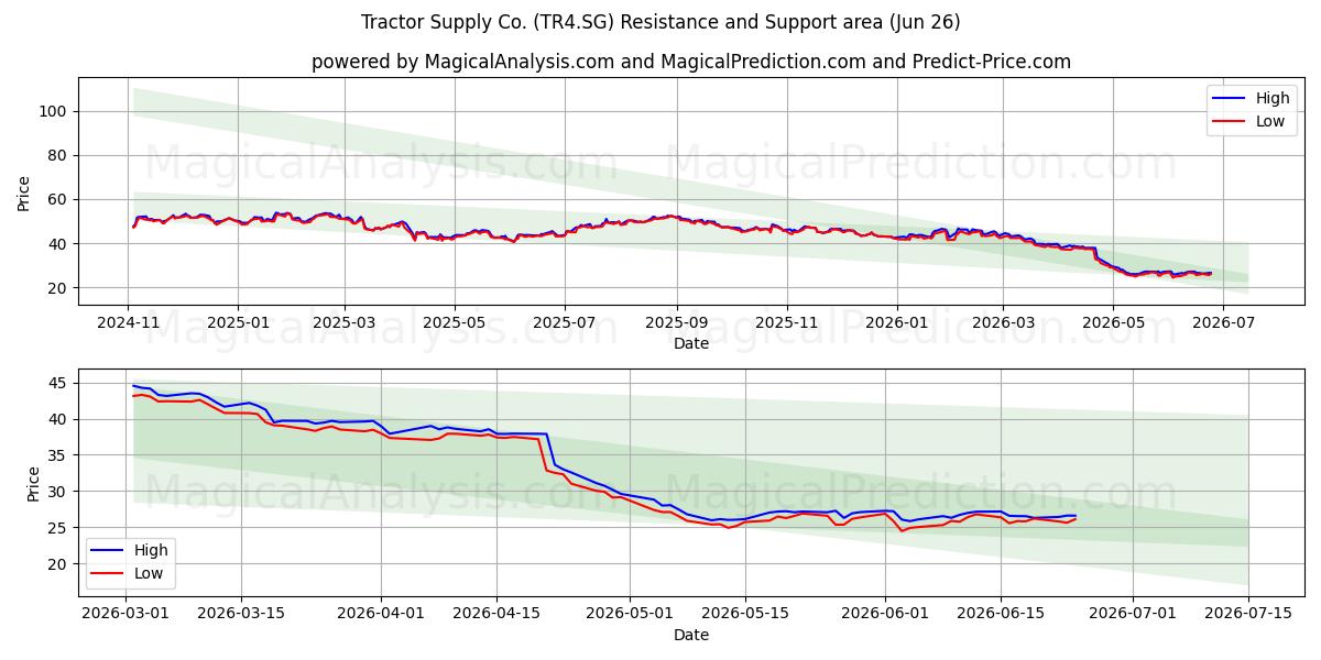  Tractor Supply Co. (TR4.SG) Support and Resistance area (25 Jun) 