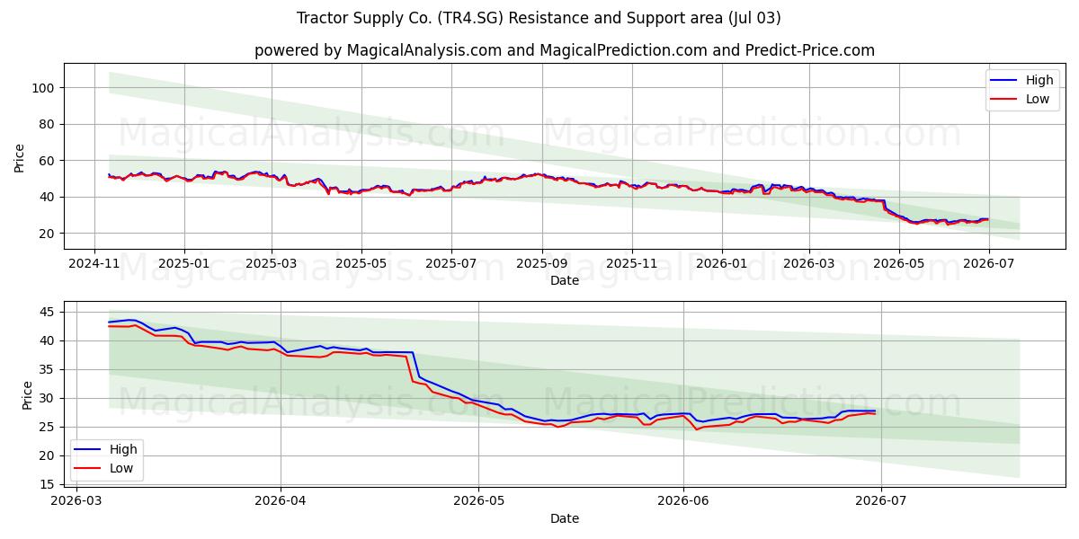  Tractor Supply Co. (TR4.SG) Support and Resistance area (02 Jul) 