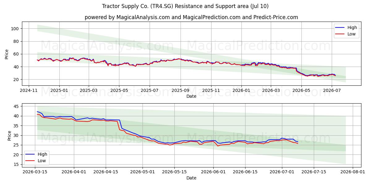  Tractor Supply Co. (TR4.SG) Support and Resistance area (09 Jul) 