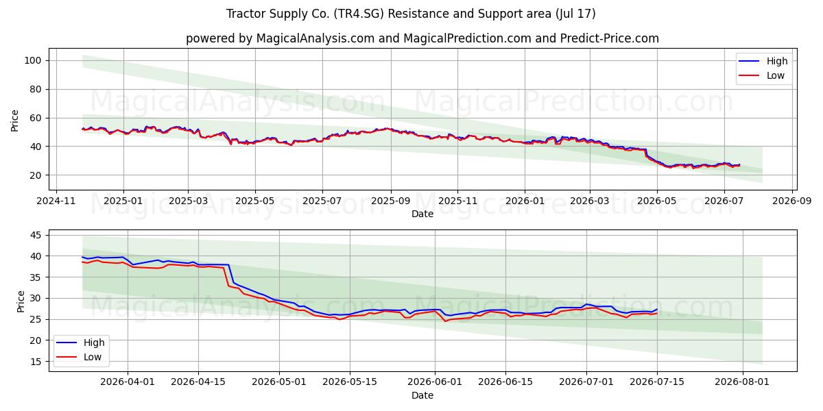  Tractor Supply Co. (TR4.SG) Support and Resistance area (16 Jul) 