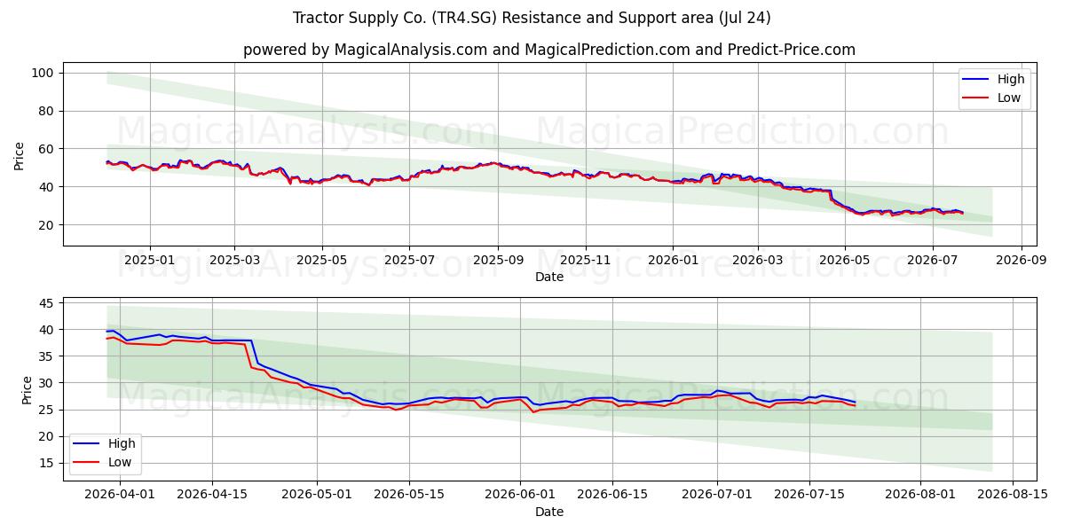  Tractor Supply Co. (TR4.SG) Support and Resistance area (23 Jul) 