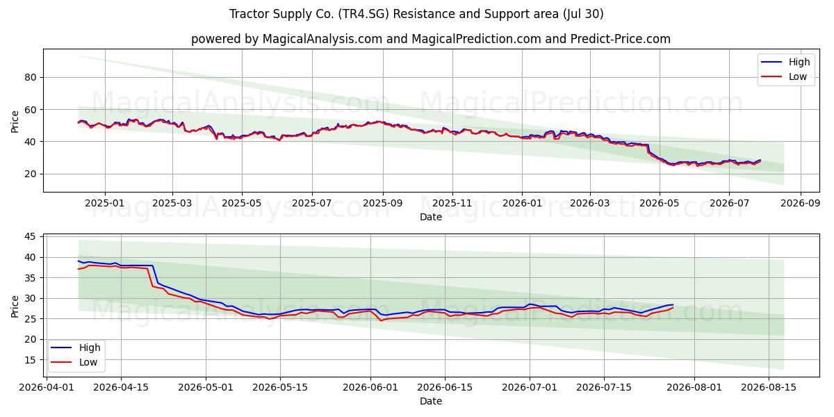  Tractor Supply Co. (TR4.SG) Support and Resistance area (29 Jul) 