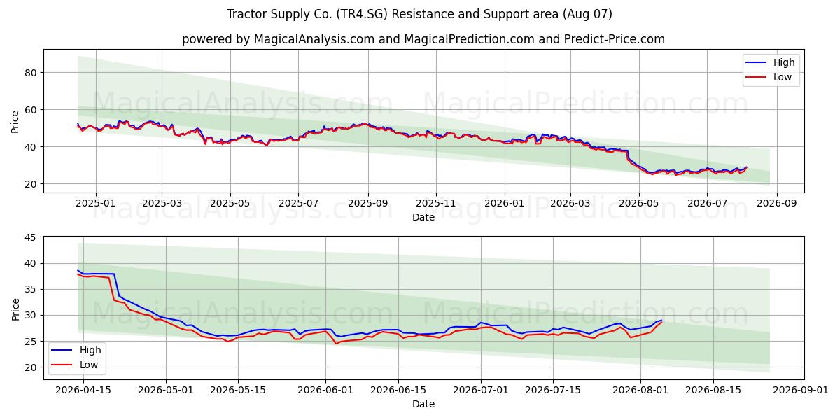  Tractor Supply Co. (TR4.SG) Support and Resistance area (06 Aug) 