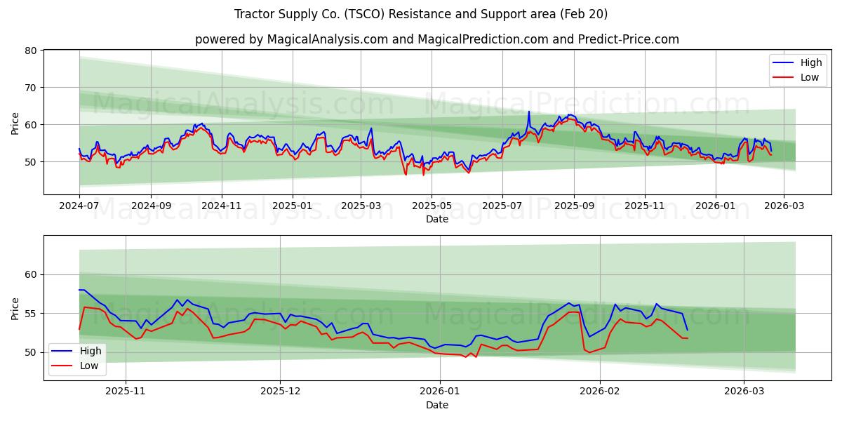  Tractor Supply Co. (TSCO) Support and Resistance area (19 Feb) 