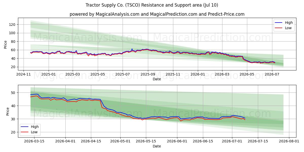  Tractor Supply Co. (TSCO) Support and Resistance area (09 Jul) 