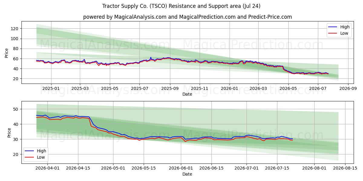  Tractor Supply Co. (TSCO) Support and Resistance area (23 Jul) 