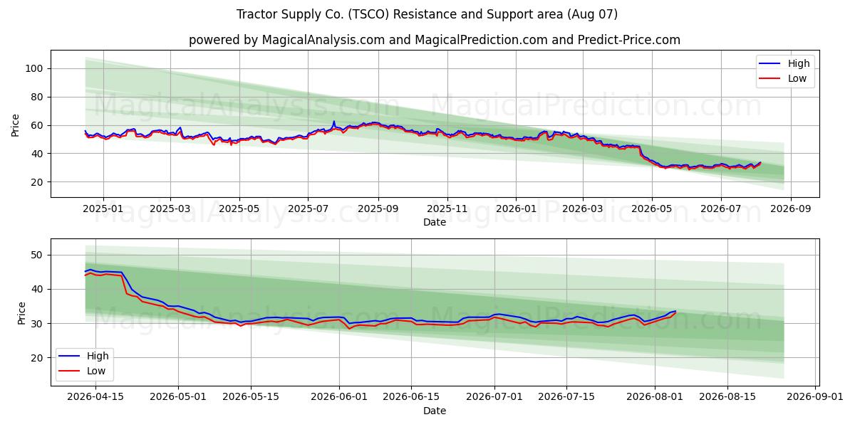  Tractor Supply Co. (TSCO) Support and Resistance area (06 Aug) 