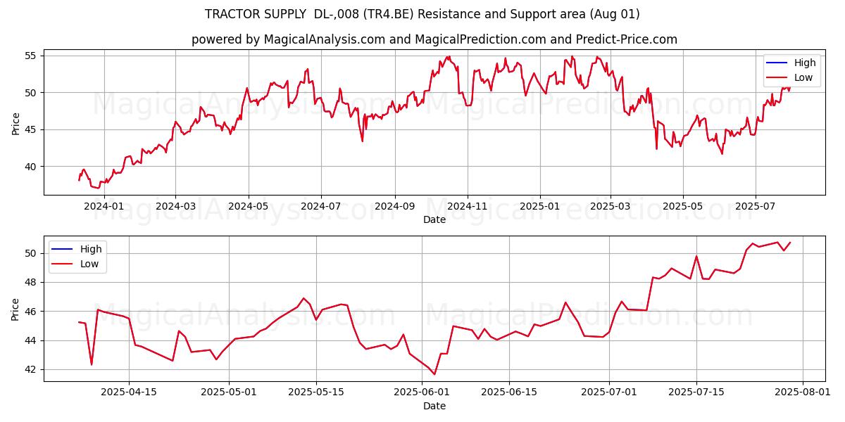  TRACTOR SUPPLY  DL-,008 (TR4.BE) Support and Resistance area (31 Jul) 