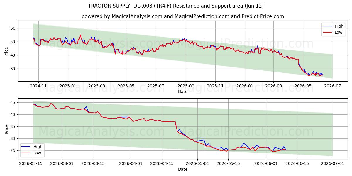  TRACTOR SUPPLY  DL-,008 (TR4.F) Support and Resistance area (10 Jun) 