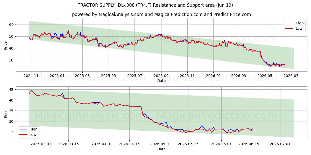  TRACTOR SUPPLY  DL-,008 (TR4.F) Support and Resistance area (11 Jun) 