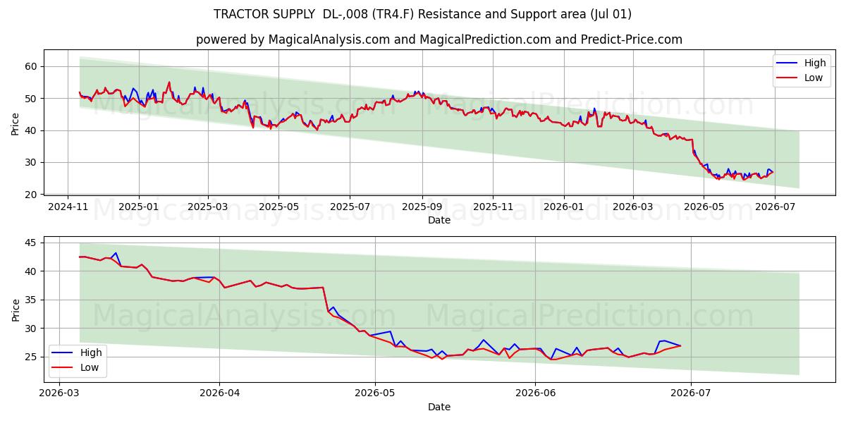  TRACTOR SUPPLY  DL-,008 (TR4.F) Support and Resistance area (30 Jun) 