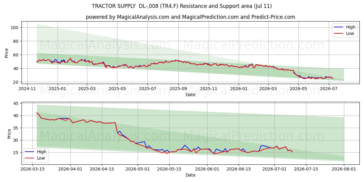  TRACTOR SUPPLY  DL-,008 (TR4.F) Support and Resistance area (10 Jul) 