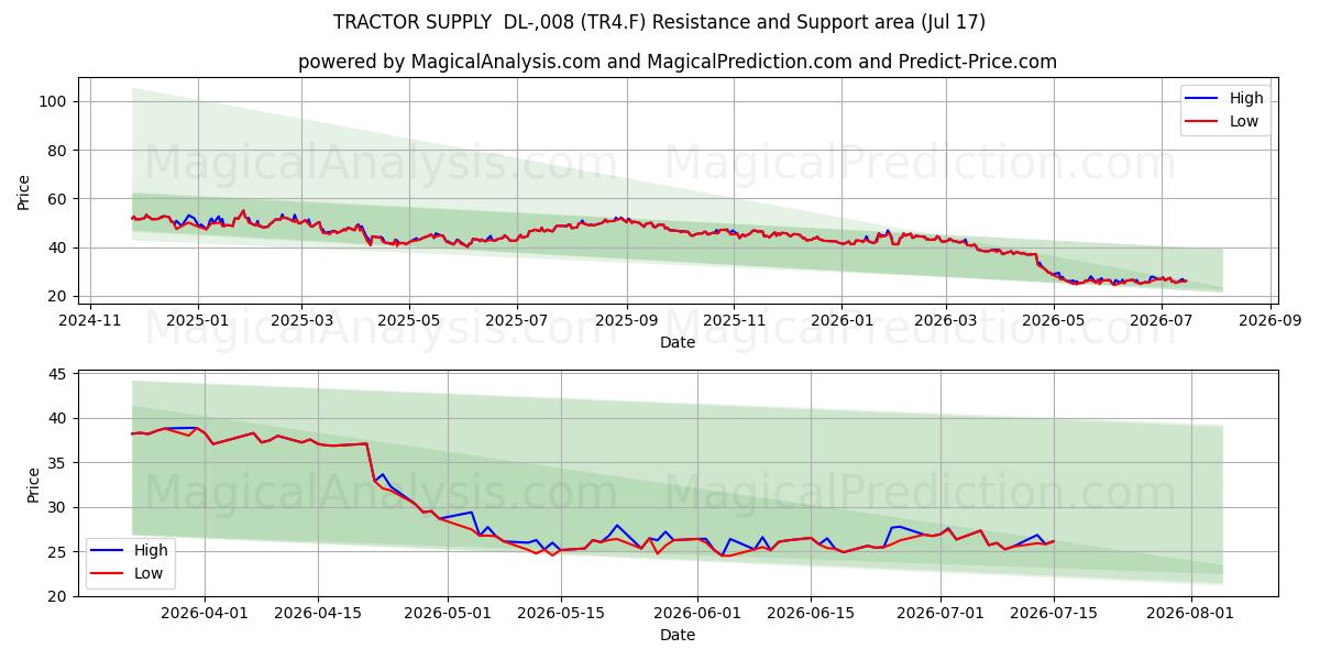  TRACTOR SUPPLY  DL-,008 (TR4.F) Support and Resistance area (16 Jul) 