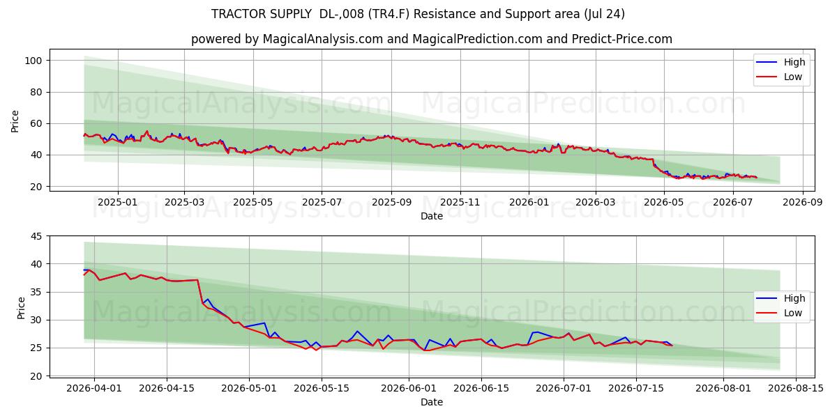 TRACTOR SUPPLY  DL-,008 (TR4.F) Support and Resistance area (23 Jul) 