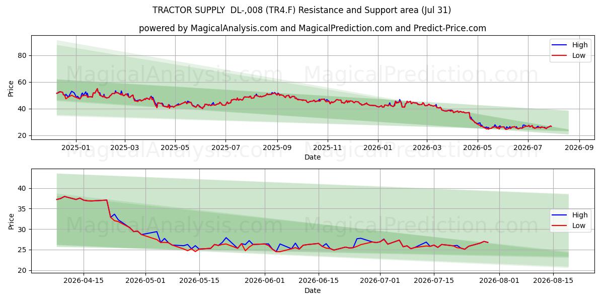  TRACTOR SUPPLY  DL-,008 (TR4.F) Support and Resistance area (30 Jul) 