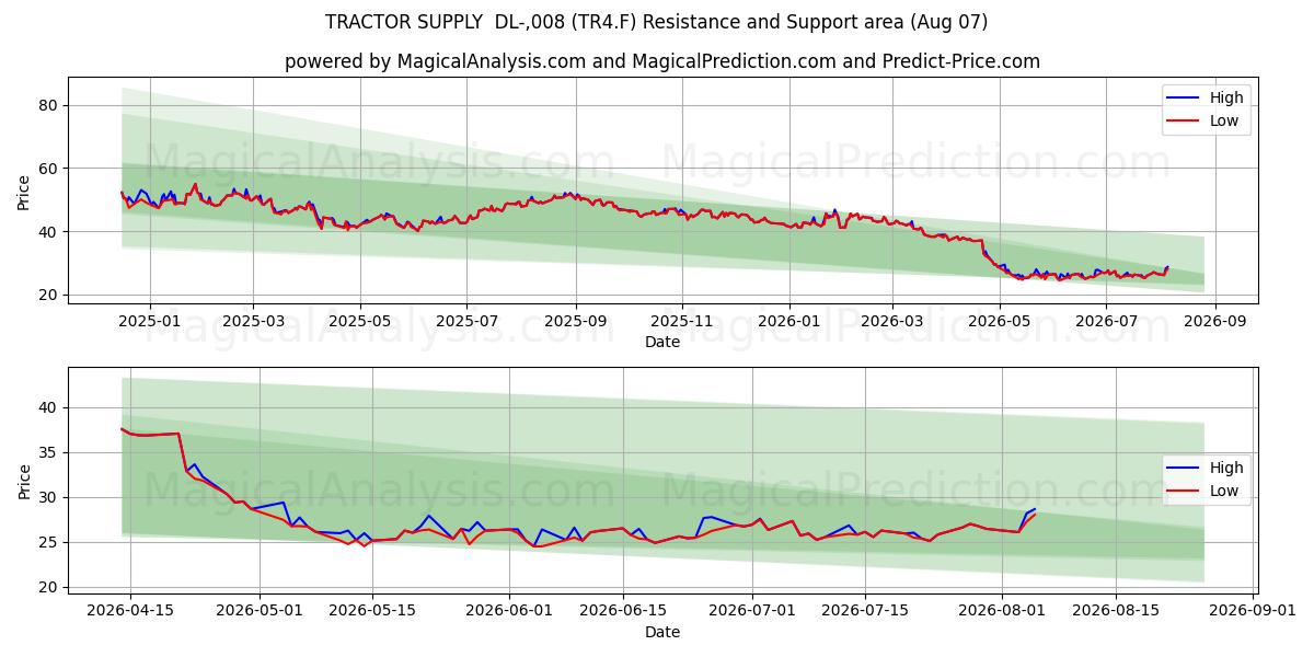  TRACTOR SUPPLY  DL-,008 (TR4.F) Support and Resistance area (06 Aug) 