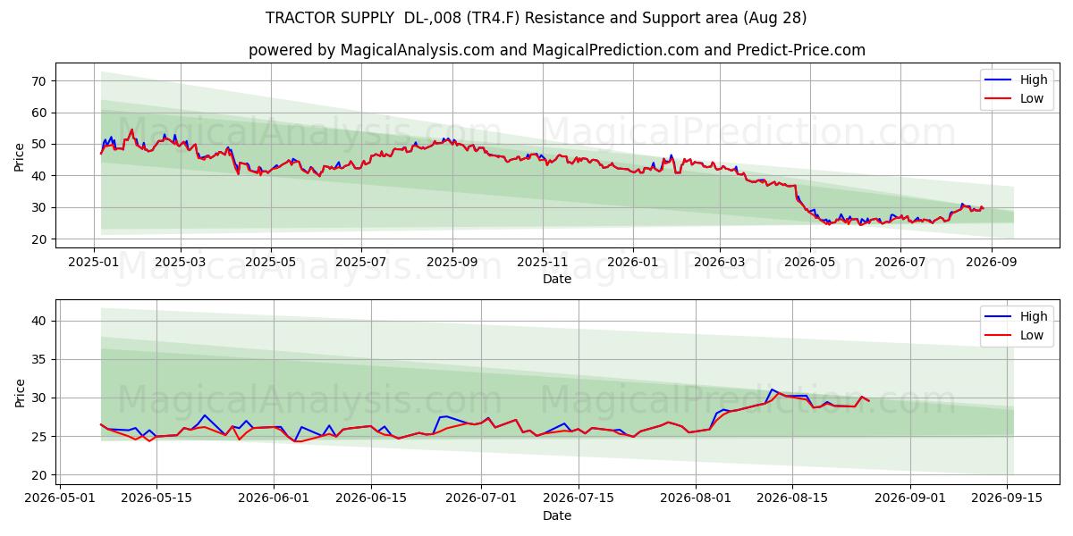  TRACTOR SUPPLY  DL-,008 (TR4.F) Support and Resistance area (27 Aug) 