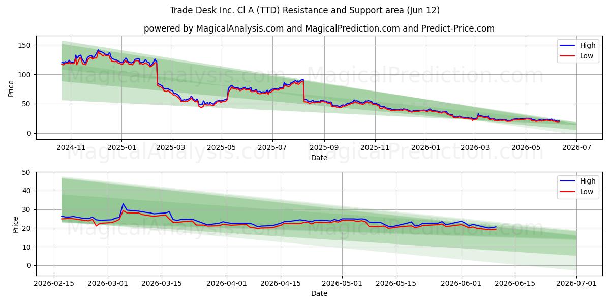  Trade Desk Inc. Cl A (TTD) Support and Resistance area (11 Jun) 