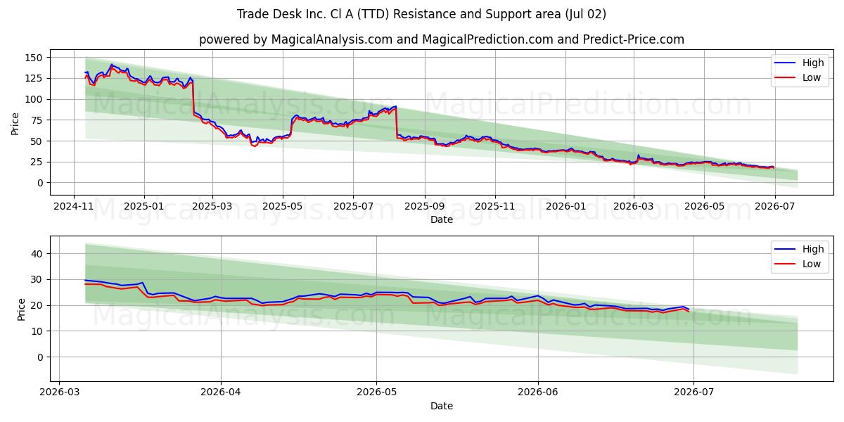  Trade Desk Inc. Cl A (TTD) Support and Resistance area (01 Jul) 