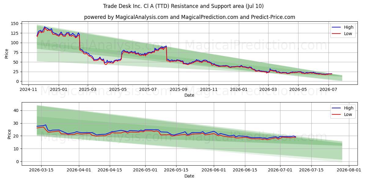  Trade Desk Inc. Cl A (TTD) Support and Resistance area (09 Jul) 