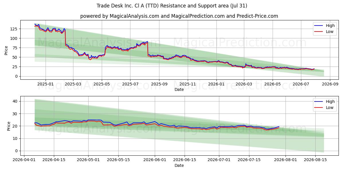  Trade Desk Inc. Cl A (TTD) Support and Resistance area (30 Jul) 