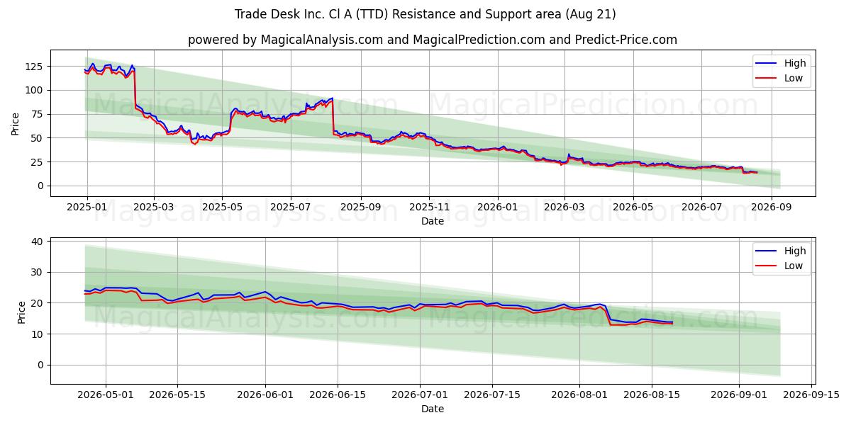  Trade Desk Inc. Cl A (TTD) Support and Resistance area (20 Aug) 