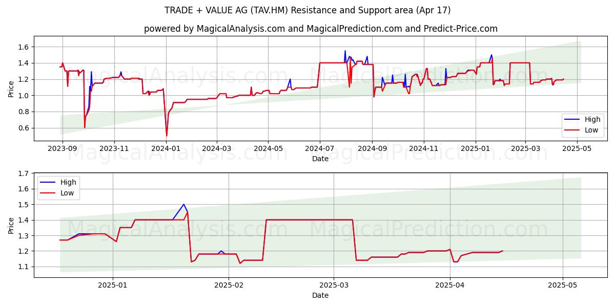  TRADE + VALUE AG (TAV.HM) Support and Resistance area (17 Apr) 