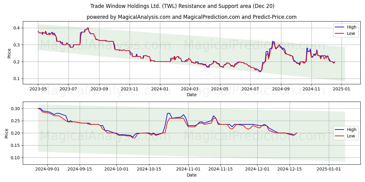  Trade Window Holdings Ltd. (TWL) Support and Resistance area (20 Dec) 