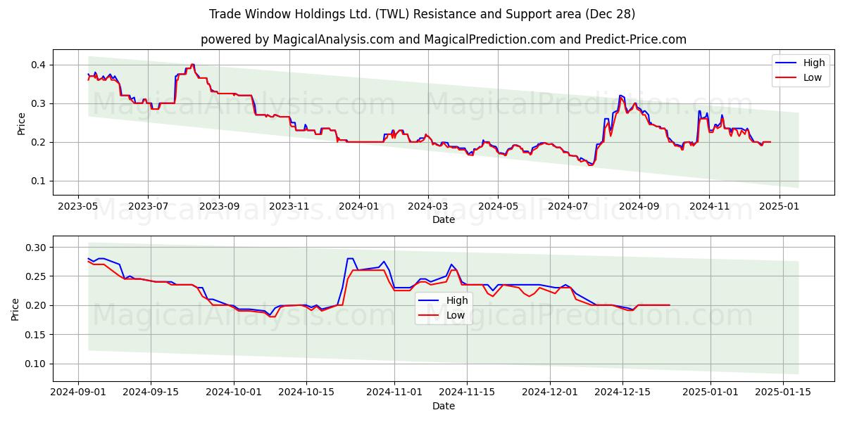  Trade Window Holdings Ltd. (TWL) Support and Resistance area (28 Dec) 