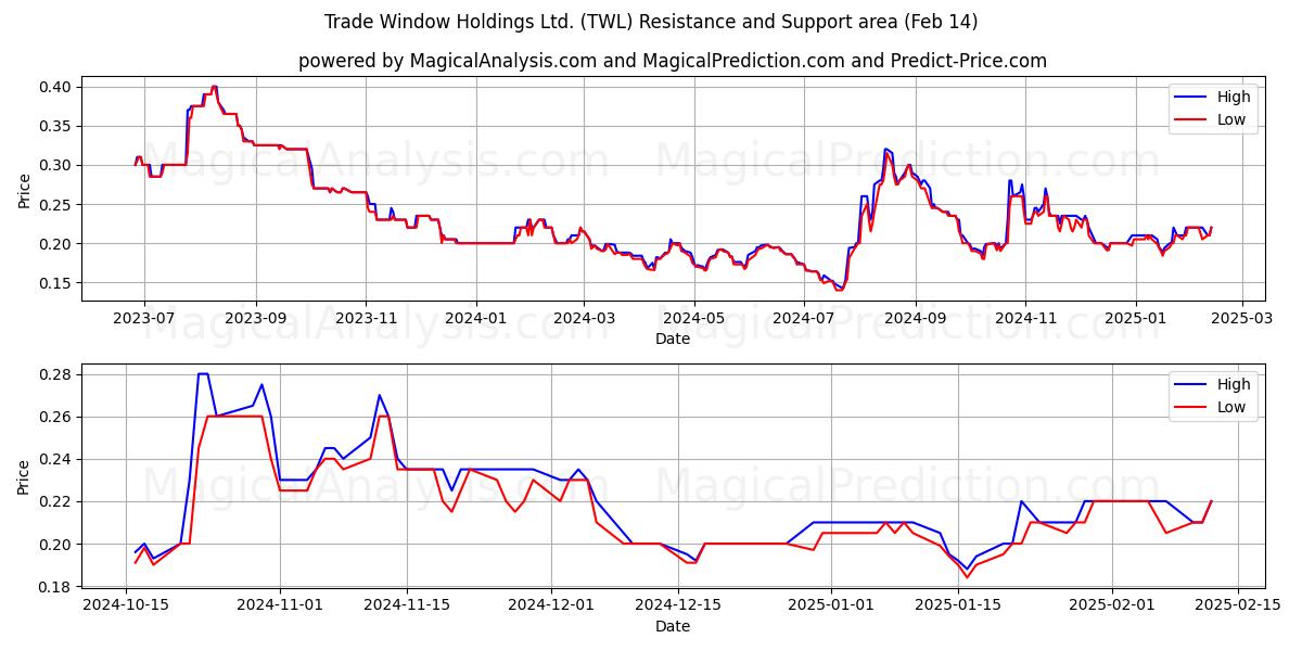  Trade Window Holdings Ltd. (TWL) Support and Resistance area (04 Feb) 