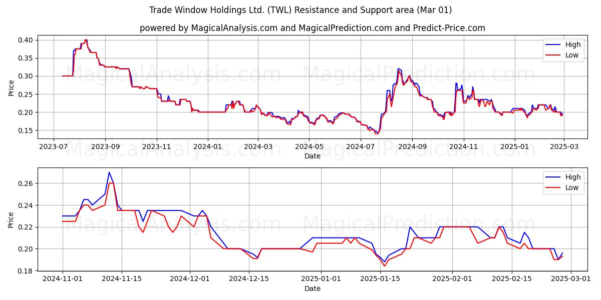  Trade Window Holdings Ltd. (TWL) Support and Resistance area (01 Mar) 