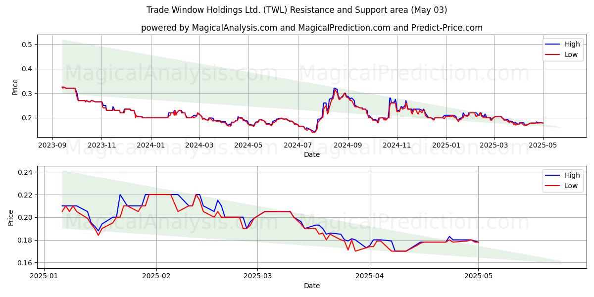Trade Window Holdings Ltd. (TWL) Support and Resistance area (03 May) Trade Window Holdings Ltd. (TWL) Support and Resistance area (03 May)