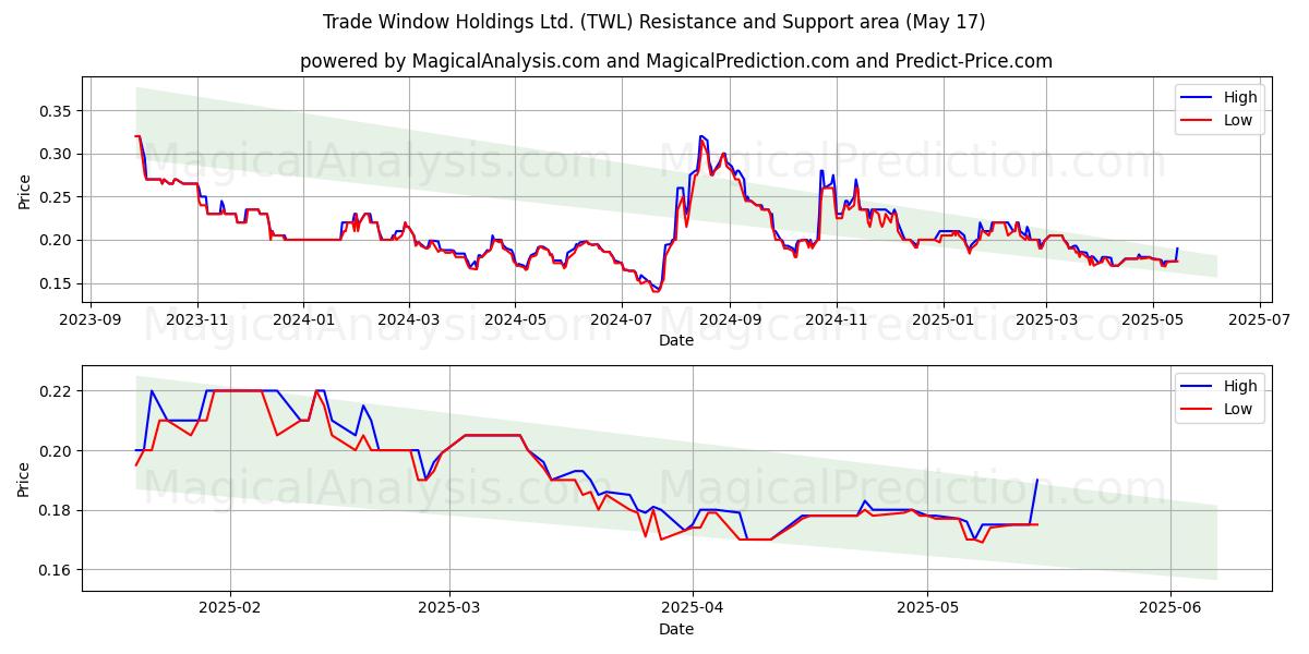  Trade Window Holdings Ltd. (TWL) Support and Resistance area (17 May) 