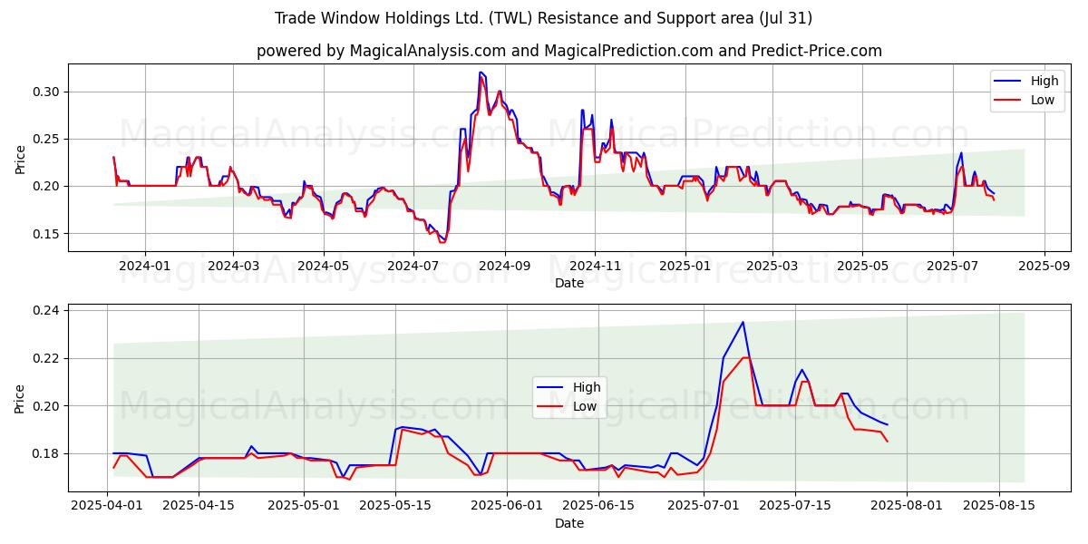 Trade Window Holdings Ltd. (TWL) Support and Resistance area (30 Jul) 
