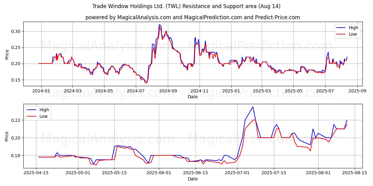  Trade Window Holdings Ltd. (TWL) Support and Resistance area (12 Aug) 