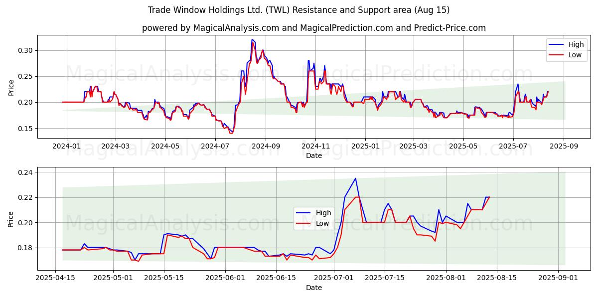  Trade Window Holdings Ltd. (TWL) Support and Resistance area (14 Aug) 