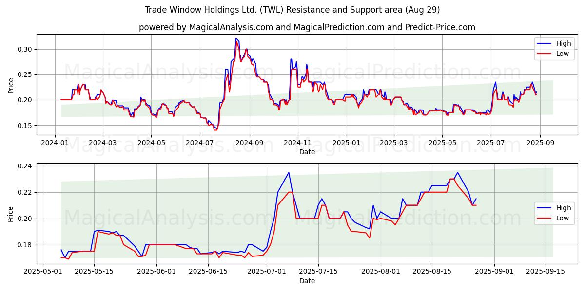  Trade Window Holdings Ltd. (TWL) Support and Resistance area (28 Aug) 
