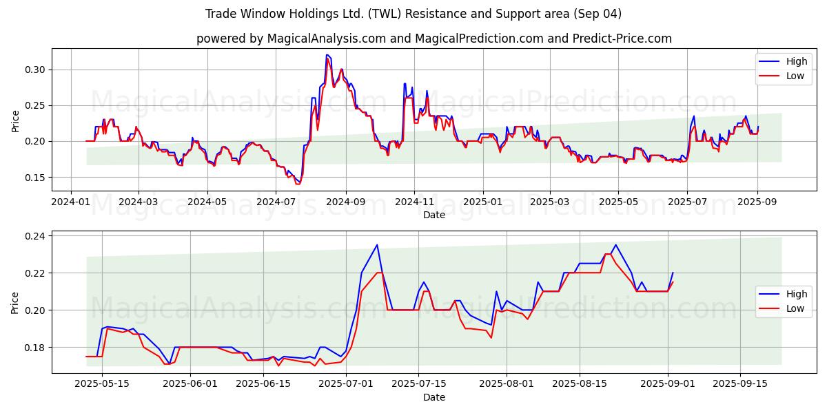  Trade Window Holdings Ltd. (TWL) Support and Resistance area (02 Sep) 