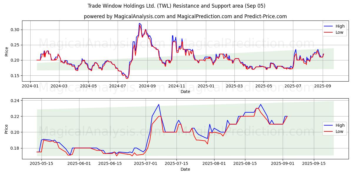  Trade Window Holdings Ltd. (TWL) Support and Resistance area (03 Sep) 