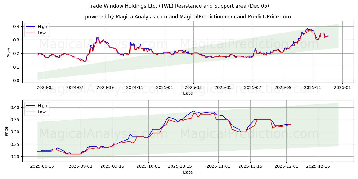 Trade Window Holdings Ltd. (TWL) Support and Resistance area (04 Dec) 