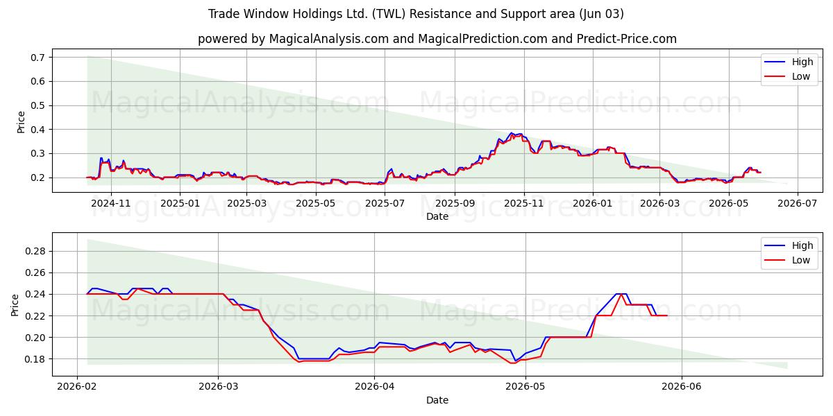  Trade Window Holdings Ltd. (TWL) Support and Resistance area (02 Jun) 
