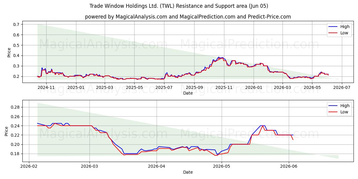  Trade Window Holdings Ltd. (TWL) Support and Resistance area (03 Jun) 