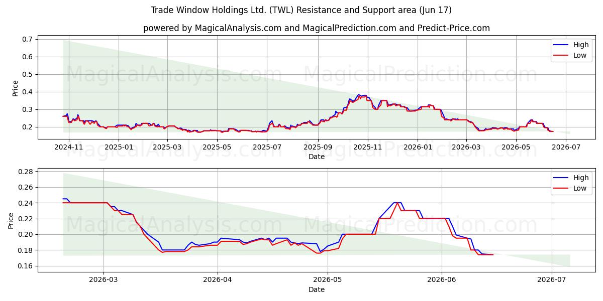  Trade Window Holdings Ltd. (TWL) Support and Resistance area (16 Jun) 