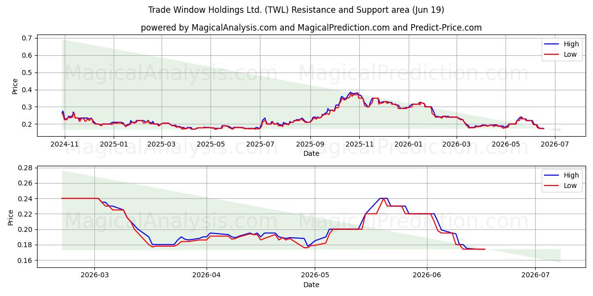  Trade Window Holdings Ltd. (TWL) Support and Resistance area (17 Jun) 
