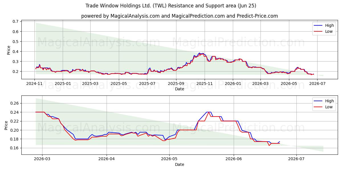  Trade Window Holdings Ltd. (TWL) Support and Resistance area (24 Jun) 